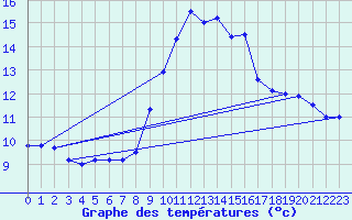 Courbe de tempratures pour Cap Pertusato (2A)