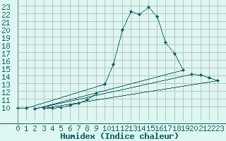 Courbe de l'humidex pour Bedford
