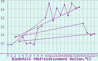 Courbe du refroidissement olien pour Rgusse (83)