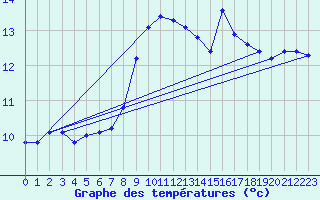 Courbe de tempratures pour Rankki