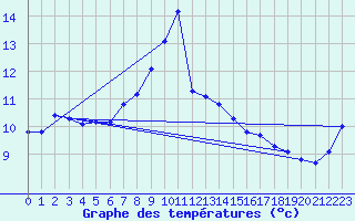 Courbe de tempratures pour Corugea