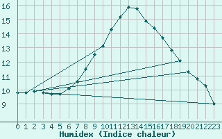 Courbe de l'humidex pour Oberstdorf