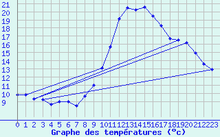 Courbe de tempratures pour Biscarrosse (40)