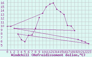 Courbe du refroidissement olien pour Robbia