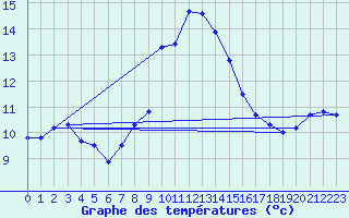 Courbe de tempratures pour Usti Nad Orlici