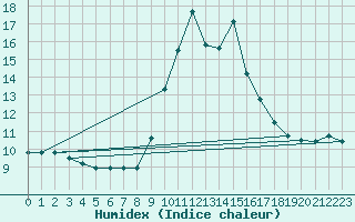 Courbe de l'humidex pour Cap Mele (It)