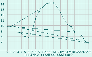 Courbe de l'humidex pour Marina Di Ginosa