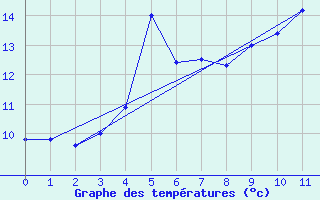 Courbe de tempratures pour Bjuroklubb