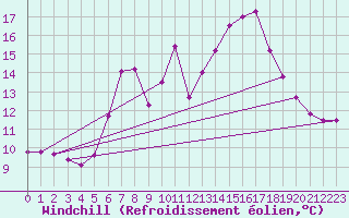 Courbe du refroidissement olien pour Lindenberg