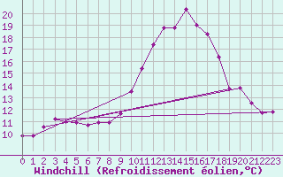 Courbe du refroidissement olien pour Saint-Martin-du-Bec (76)