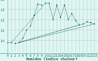 Courbe de l'humidex pour Kvitsoy Nordbo