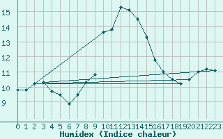 Courbe de l'humidex pour Usti Nad Orlici
