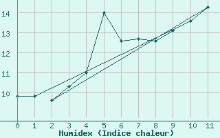 Courbe de l'humidex pour Bjuroklubb