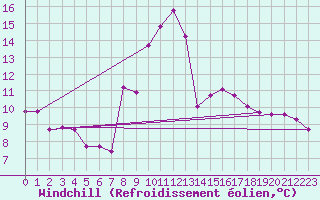 Courbe du refroidissement olien pour Grardmer (88)
