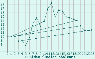 Courbe de l'humidex pour Plymouth (UK)