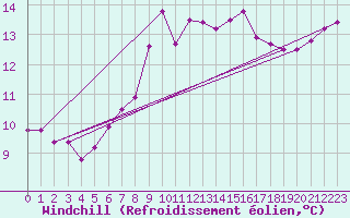 Courbe du refroidissement olien pour Cap de la Hve (76)