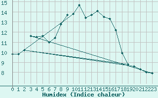 Courbe de l'humidex pour Quenza (2A)