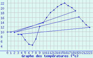 Courbe de tempratures pour Muret (31)