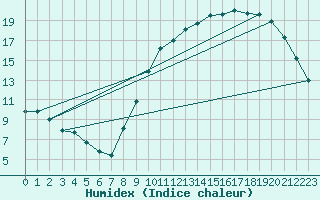 Courbe de l'humidex pour Angers-Beaucouz (49)