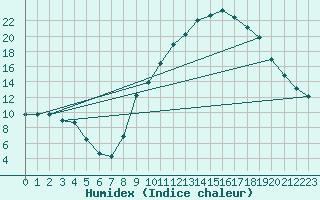 Courbe de l'humidex pour Muret (31)