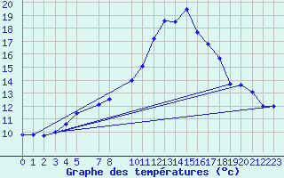 Courbe de tempratures pour Tryvasshogda Ii