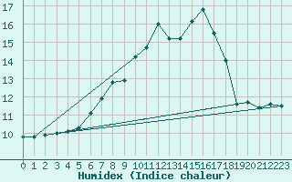 Courbe de l'humidex pour Elster, Bad-Sohl