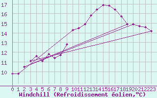 Courbe du refroidissement olien pour Petiville (76)