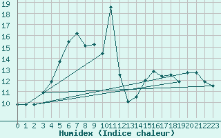Courbe de l'humidex pour Kokkola Tankar