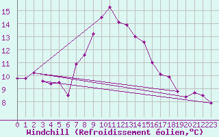 Courbe du refroidissement olien pour Zwerndorf-Marchegg