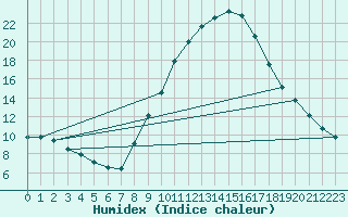 Courbe de l'humidex pour Pobra de Trives, San Mamede