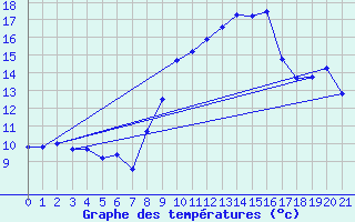 Courbe de tempratures pour Ascros (06)