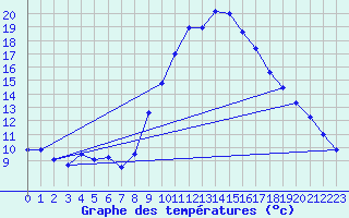 Courbe de tempratures pour Ploudalmezeau (29)