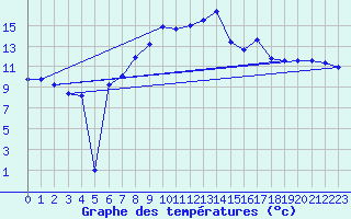 Courbe de tempratures pour Weinbiet