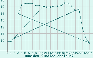 Courbe de l'humidex pour Bourges (18)