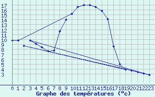 Courbe de tempratures pour Maisach-Galgen