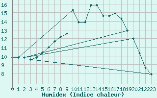 Courbe de l'humidex pour Voss-Bo