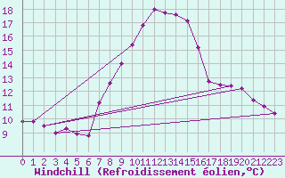 Courbe du refroidissement olien pour Ramsau / Dachstein