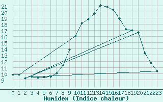 Courbe de l'humidex pour Jenbach