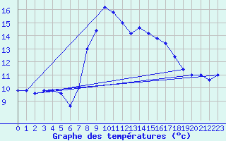 Courbe de tempratures pour Cap Mele (It)