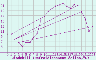 Courbe du refroidissement olien pour Reims-Prunay (51)