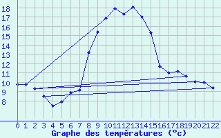 Courbe de tempratures pour Mottec