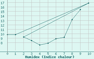 Courbe de l'humidex pour Mottec