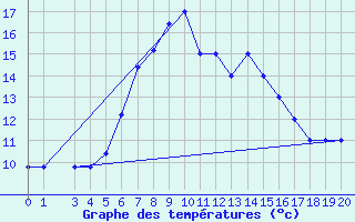 Courbe de tempratures pour Passo Rolle