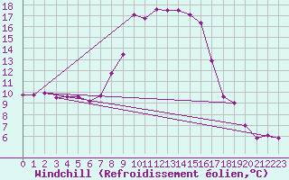 Courbe du refroidissement olien pour Chateau-d-Oex