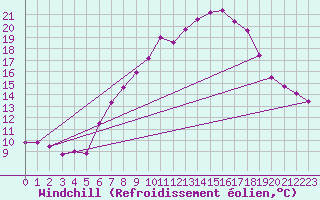 Courbe du refroidissement olien pour Hoherodskopf-Vogelsberg