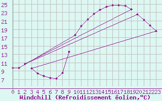 Courbe du refroidissement olien pour Trgueux (22)