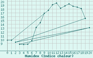 Courbe de l'humidex pour Neumarkt