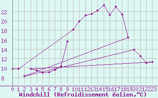 Courbe du refroidissement olien pour Formigures (66)