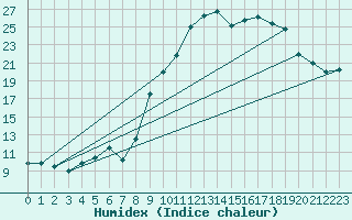 Courbe de l'humidex pour Saint-Michel-d'Euzet (30)