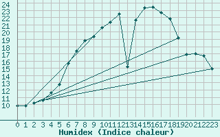 Courbe de l'humidex pour Bad Lippspringe